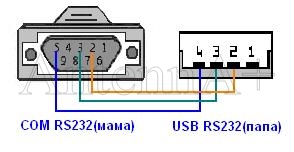 Схема распайки нульмодемного кабеля COM RS232-USB RS232 